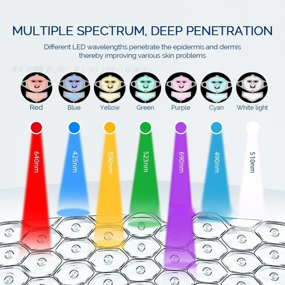 Diagram of the LuminaGlow™ mask's seven LED light wavelengths and their skin-penetration depths